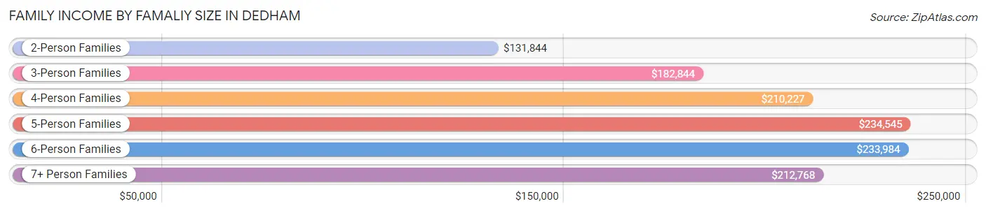 Family Income by Famaliy Size in Dedham