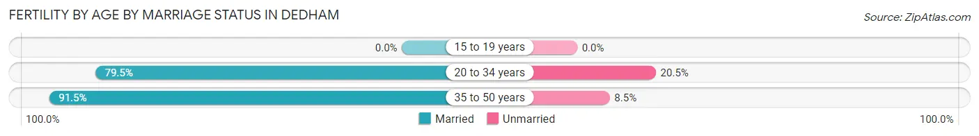 Female Fertility by Age by Marriage Status in Dedham