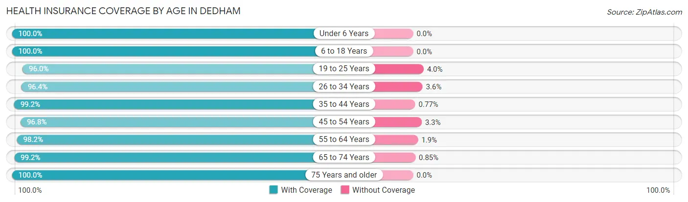 Health Insurance Coverage by Age in Dedham