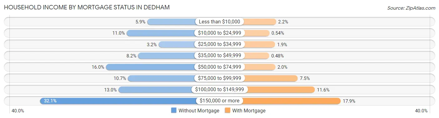 Household Income by Mortgage Status in Dedham