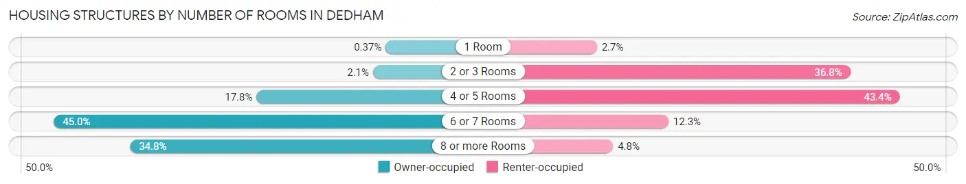 Housing Structures by Number of Rooms in Dedham