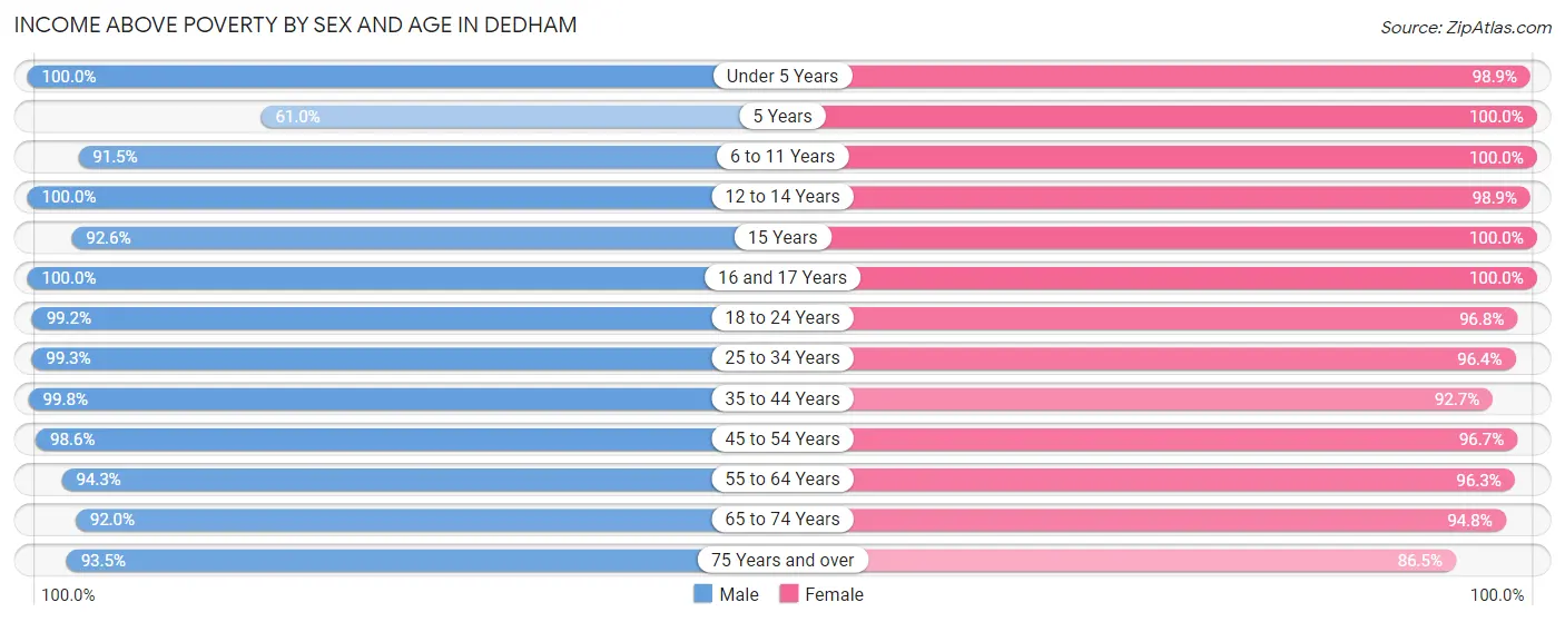 Income Above Poverty by Sex and Age in Dedham