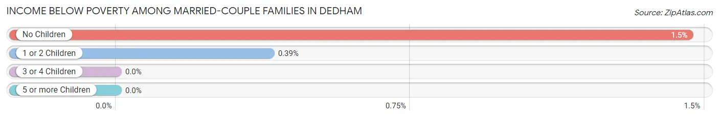 Income Below Poverty Among Married-Couple Families in Dedham