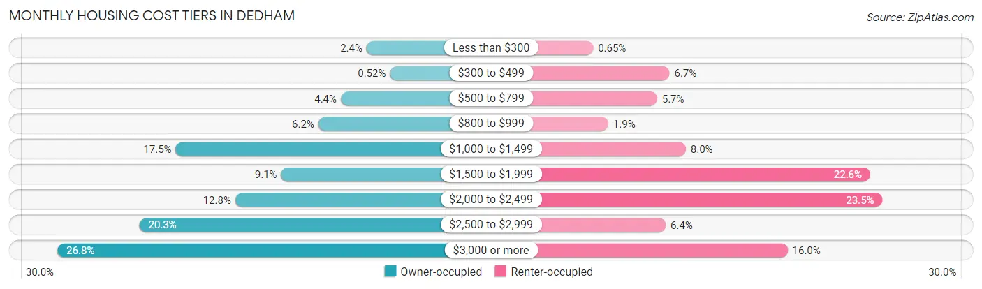 Monthly Housing Cost Tiers in Dedham