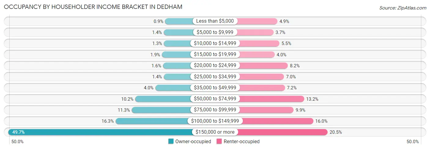 Occupancy by Householder Income Bracket in Dedham