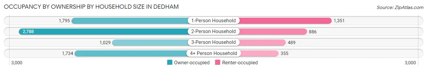 Occupancy by Ownership by Household Size in Dedham