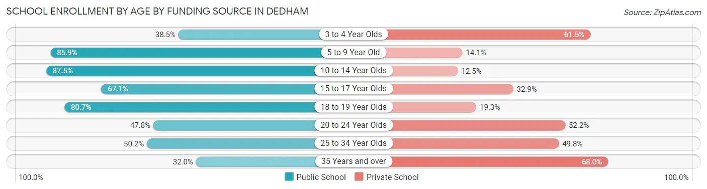 School Enrollment by Age by Funding Source in Dedham