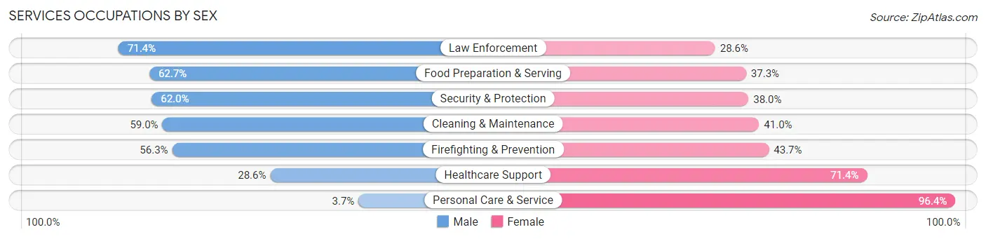 Services Occupations by Sex in Dedham