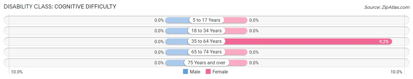 Disability in Deerfield: <span>Cognitive Difficulty</span>