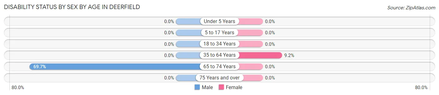 Disability Status by Sex by Age in Deerfield