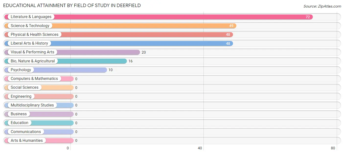 Educational Attainment by Field of Study in Deerfield