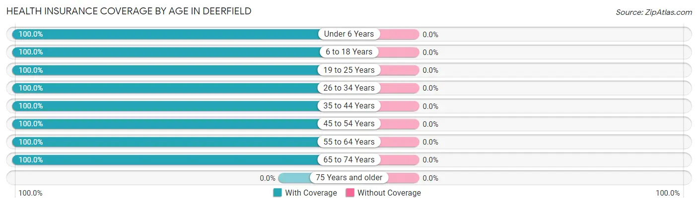 Health Insurance Coverage by Age in Deerfield