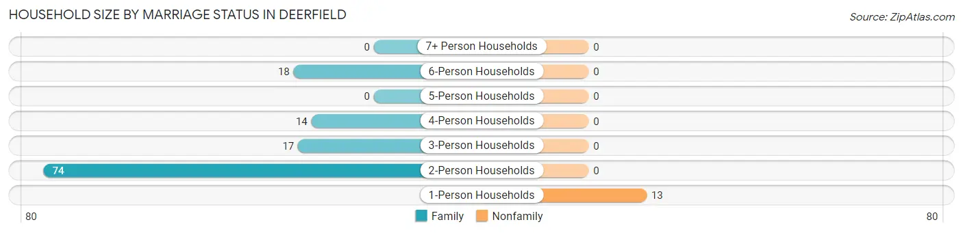 Household Size by Marriage Status in Deerfield
