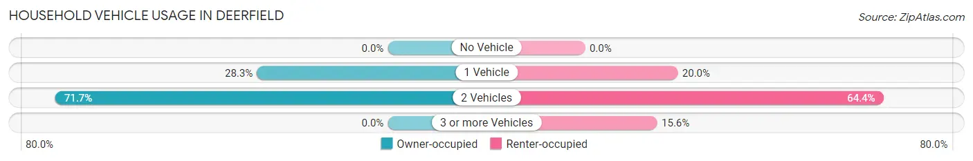 Household Vehicle Usage in Deerfield