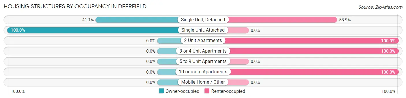 Housing Structures by Occupancy in Deerfield