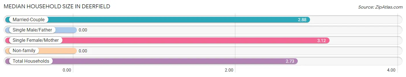 Median Household Size in Deerfield