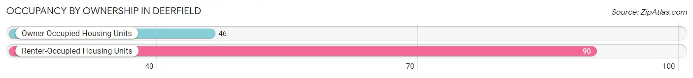 Occupancy by Ownership in Deerfield