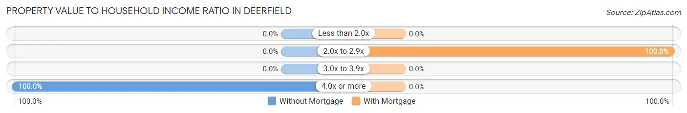 Property Value to Household Income Ratio in Deerfield