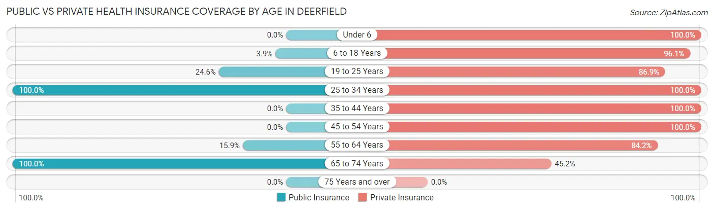 Public vs Private Health Insurance Coverage by Age in Deerfield