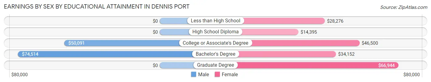 Earnings by Sex by Educational Attainment in Dennis Port
