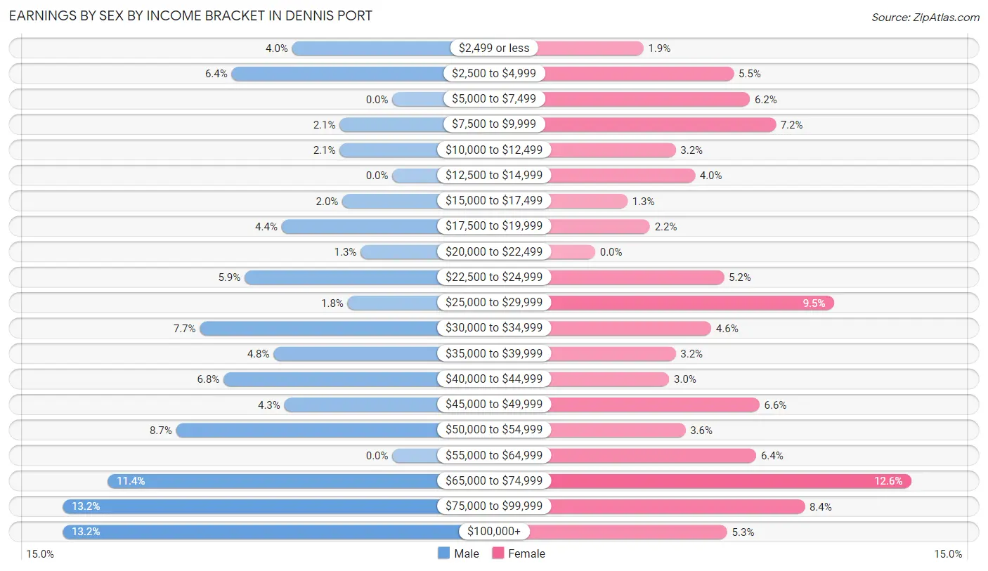 Earnings by Sex by Income Bracket in Dennis Port