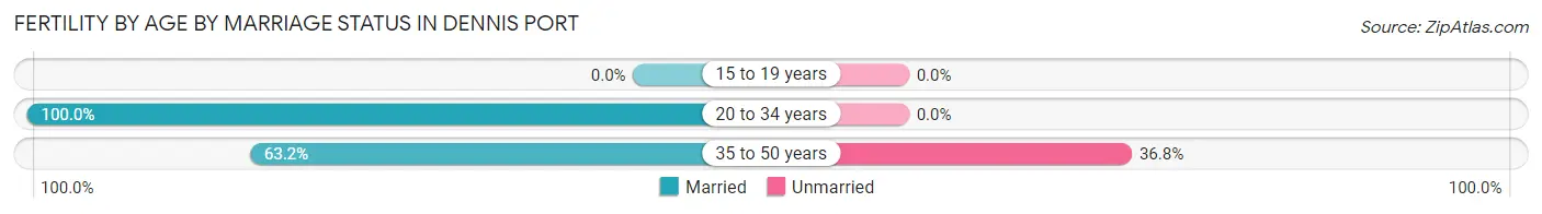 Female Fertility by Age by Marriage Status in Dennis Port