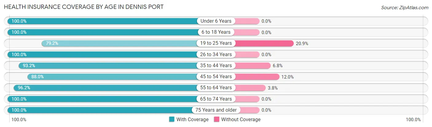 Health Insurance Coverage by Age in Dennis Port