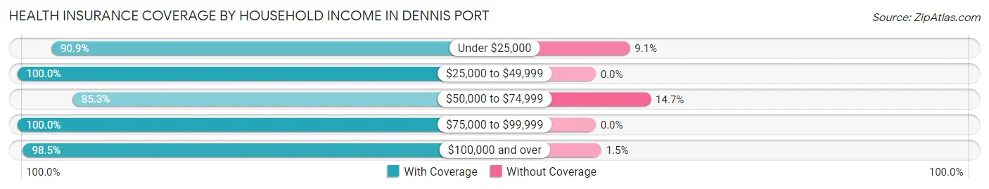 Health Insurance Coverage by Household Income in Dennis Port