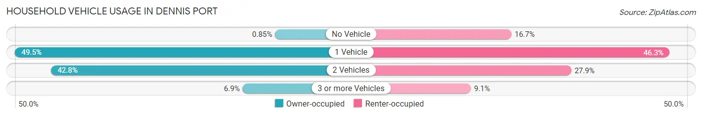 Household Vehicle Usage in Dennis Port