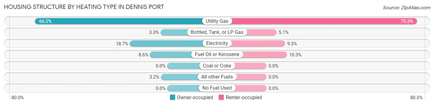 Housing Structure by Heating Type in Dennis Port