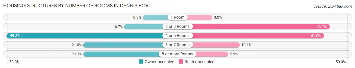 Housing Structures by Number of Rooms in Dennis Port