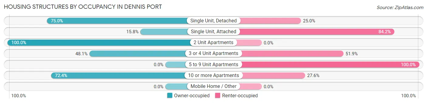 Housing Structures by Occupancy in Dennis Port