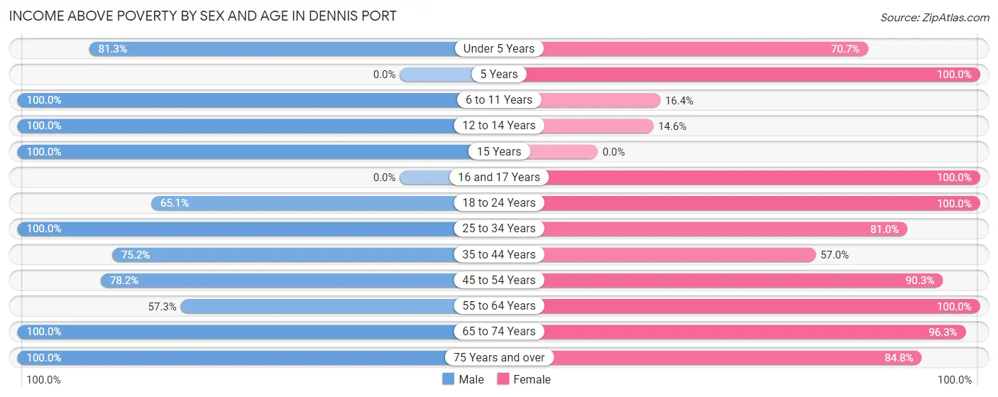 Income Above Poverty by Sex and Age in Dennis Port