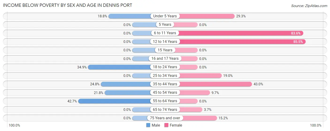 Income Below Poverty by Sex and Age in Dennis Port