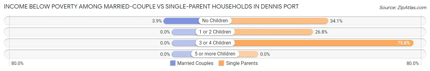 Income Below Poverty Among Married-Couple vs Single-Parent Households in Dennis Port