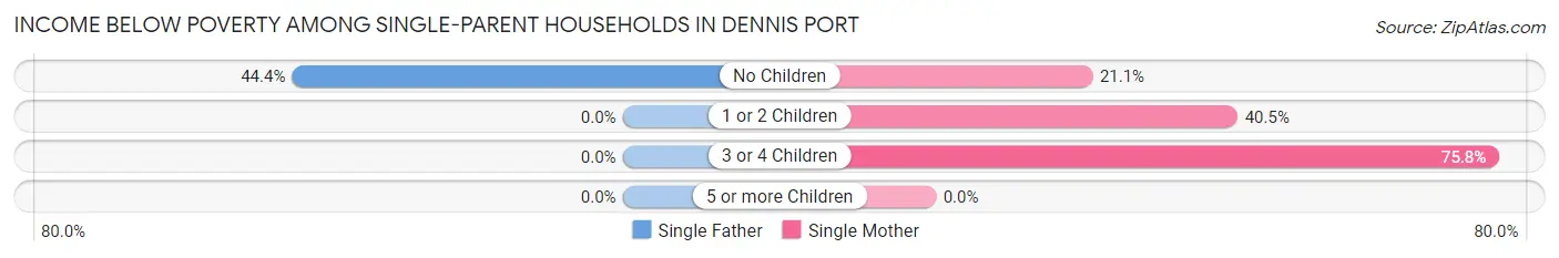 Income Below Poverty Among Single-Parent Households in Dennis Port