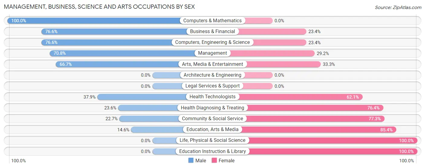 Management, Business, Science and Arts Occupations by Sex in Dennis Port