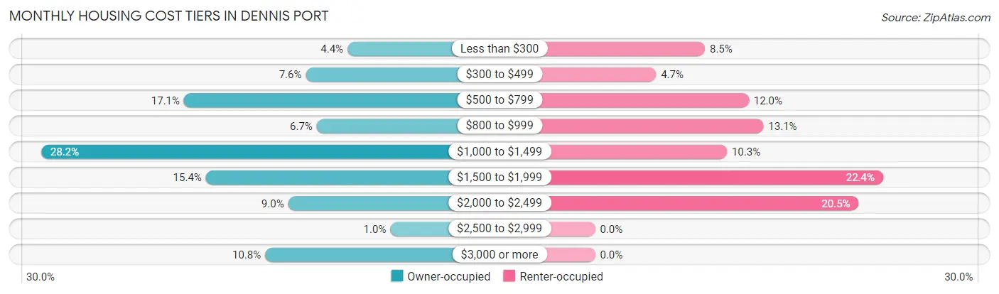 Monthly Housing Cost Tiers in Dennis Port
