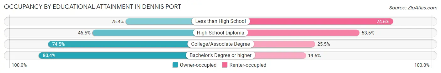 Occupancy by Educational Attainment in Dennis Port