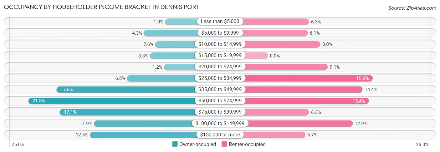 Occupancy by Householder Income Bracket in Dennis Port