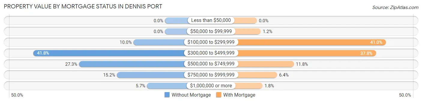 Property Value by Mortgage Status in Dennis Port
