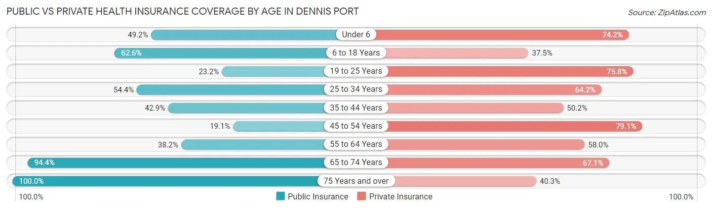 Public vs Private Health Insurance Coverage by Age in Dennis Port