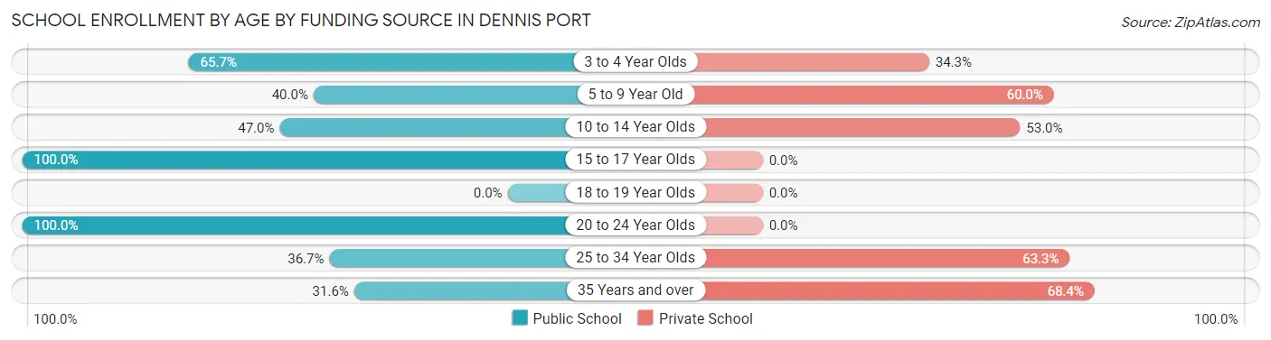 School Enrollment by Age by Funding Source in Dennis Port