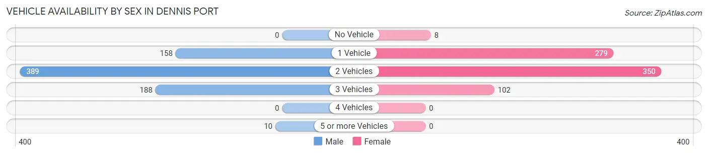 Vehicle Availability by Sex in Dennis Port