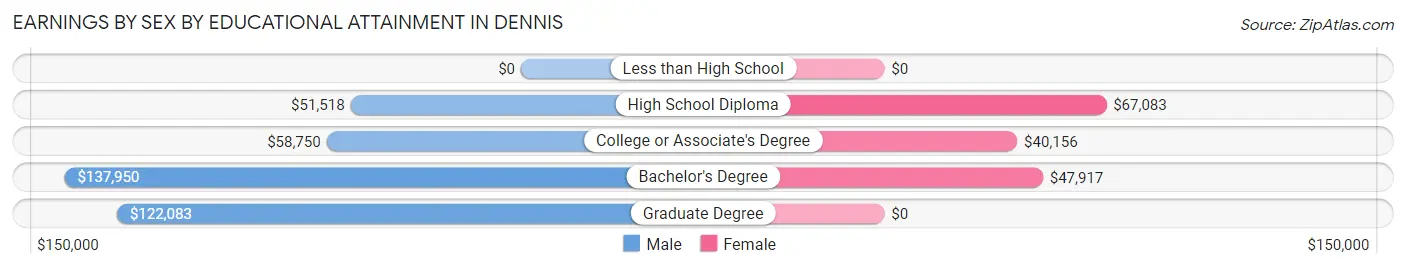 Earnings by Sex by Educational Attainment in Dennis