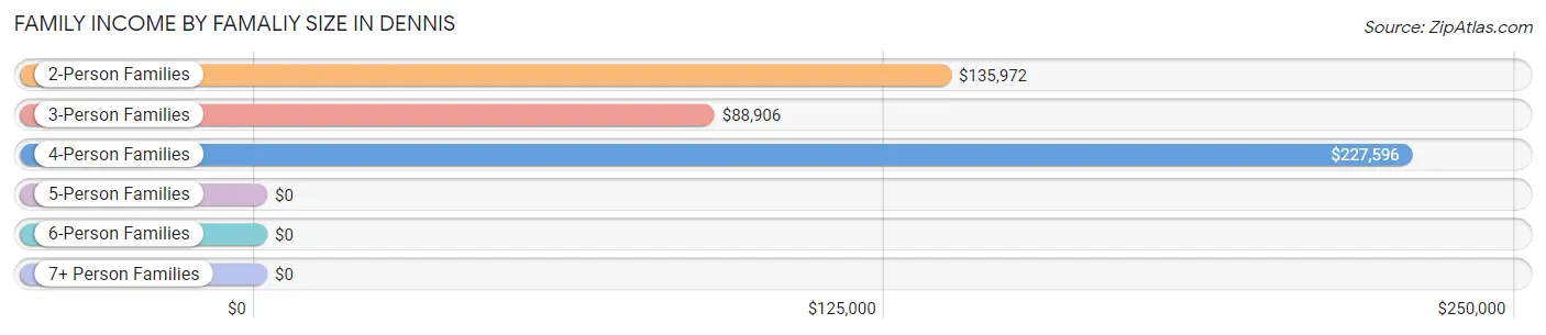 Family Income by Famaliy Size in Dennis