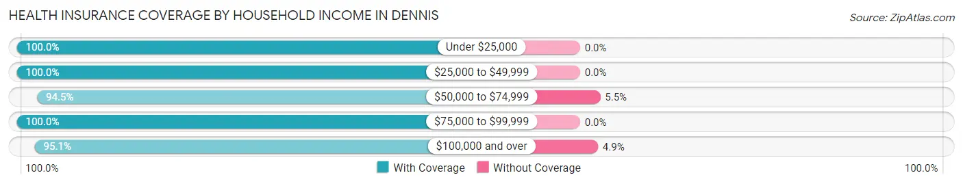 Health Insurance Coverage by Household Income in Dennis