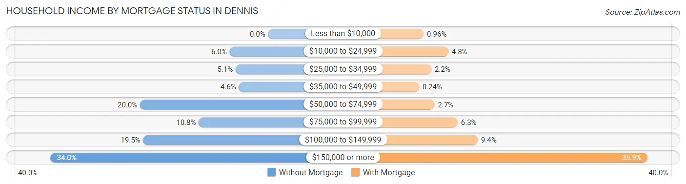 Household Income by Mortgage Status in Dennis