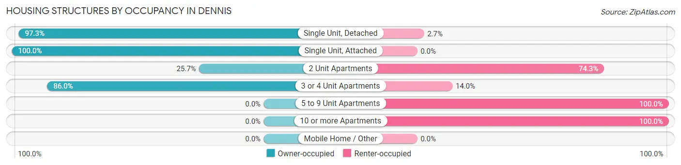 Housing Structures by Occupancy in Dennis