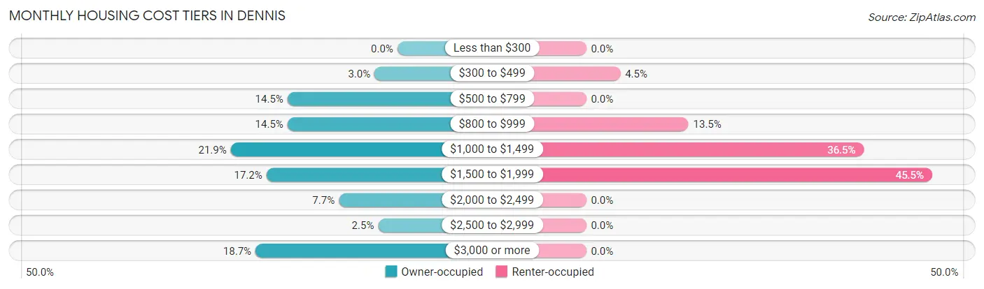 Monthly Housing Cost Tiers in Dennis